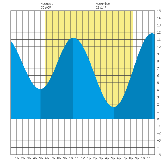 Bear Bay Island tide chart for Thursday, April 18, 2024