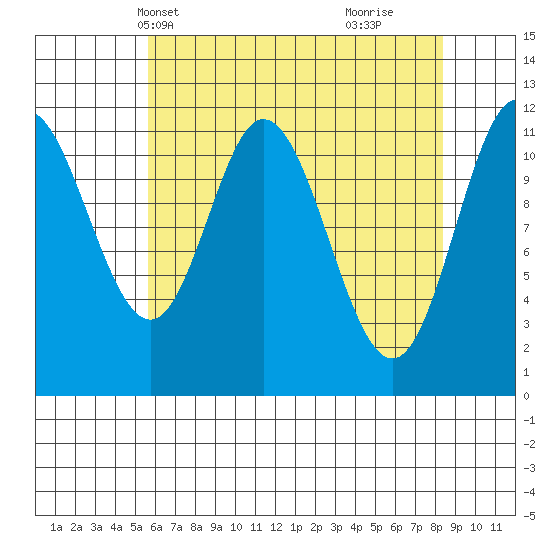 Bear Bay Island tide chart for Friday, April 19, 2024