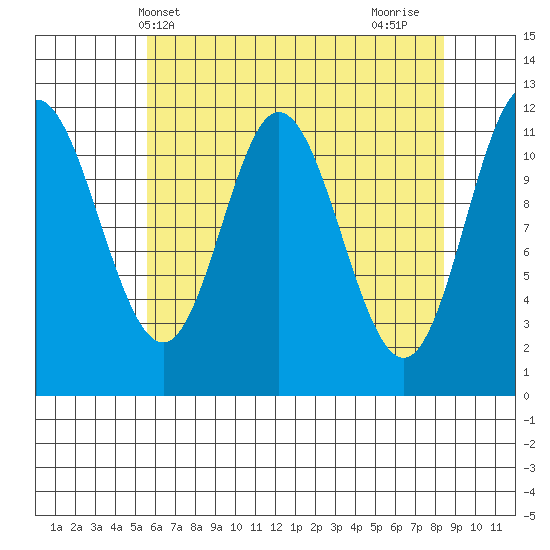 Bear Bay Island tide chart for Saturday, April 20, 2024