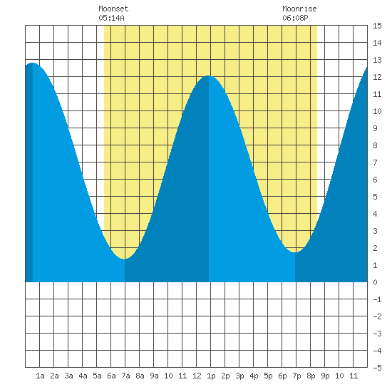 Bear Bay Island tide chart for Sunday, April 21, 2024