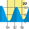Bear Bay Island tide chart for Monday, April 22, 2024