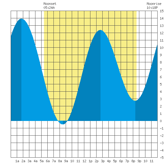 Bear Bay Island tide chart for Wednesday, April 24, 2024