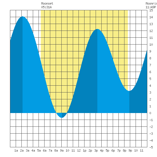 Bear Bay Island tide chart for Thursday, April 25, 2024