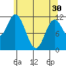 Bear Bay Island tide chart for Tuesday, April 30, 2024