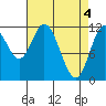 Bear Bay Island tide chart for Thursday, April 4, 2024