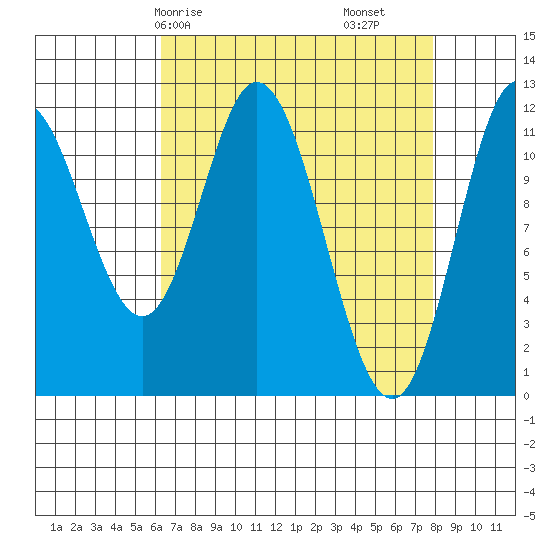 Bear Bay Island tide chart for Friday, April 5, 2024