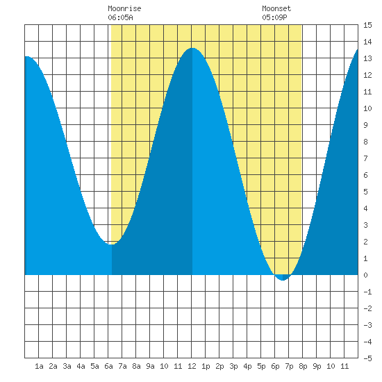Bear Bay Island tide chart for Saturday, April 6, 2024
