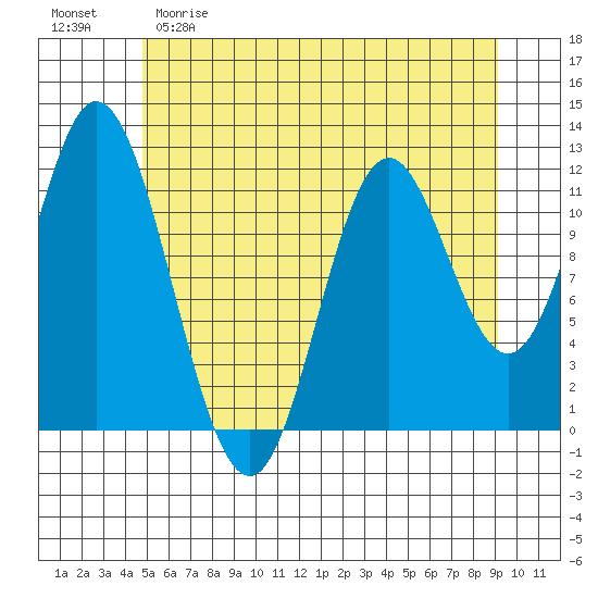 Bear Bay Island tide chart for Friday, May 10, 2024