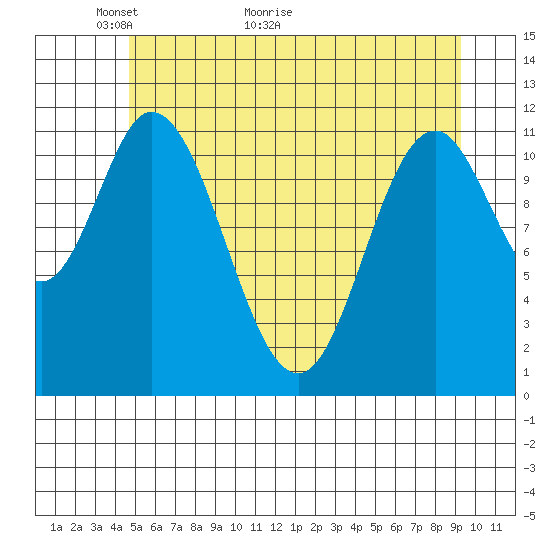 Bear Bay Island tide chart for Tuesday, May 14, 2024