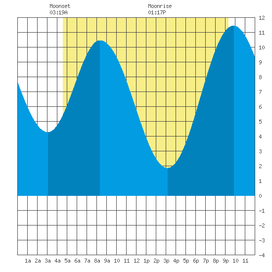 Bear Bay Island tide chart for Thursday, May 16, 2024