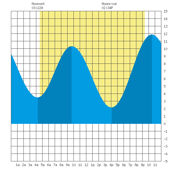 Bear Bay Island tide chart for Friday, May 17, 2024