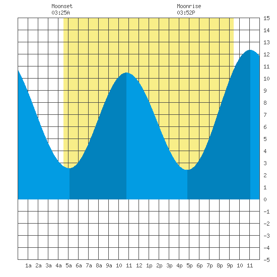 Bear Bay Island tide chart for Saturday, May 18, 2024