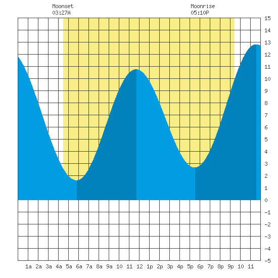 Bear Bay Island tide chart for Sunday, May 19, 2024