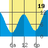 Bear Bay Island tide chart for Sunday, May 19, 2024