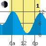 Bear Bay Island tide chart for Wednesday, May 1, 2024