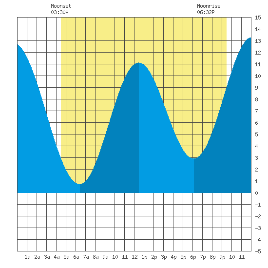 Bear Bay Island tide chart for Monday, May 20, 2024