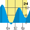 Bear Bay Island tide chart for Friday, May 24, 2024