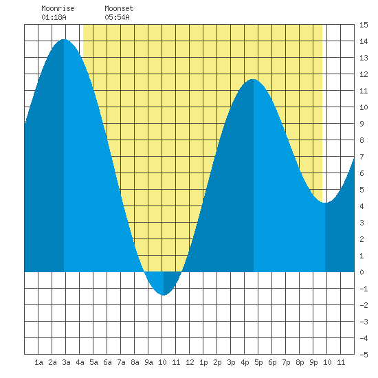 Bear Bay Island tide chart for Sunday, May 26, 2024