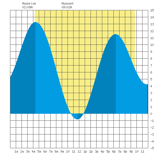 Bear Bay Island tide chart for Tuesday, May 28, 2024