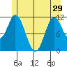 Bear Bay Island tide chart for Wednesday, May 29, 2024