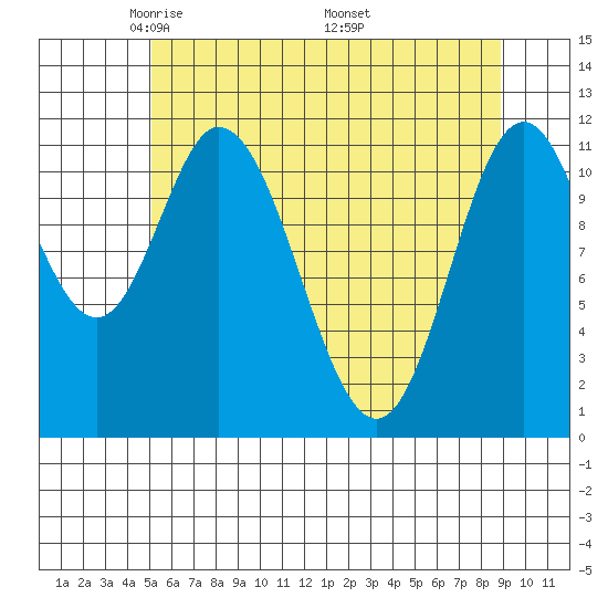 Bear Bay Island tide chart for Thursday, May 2, 2024