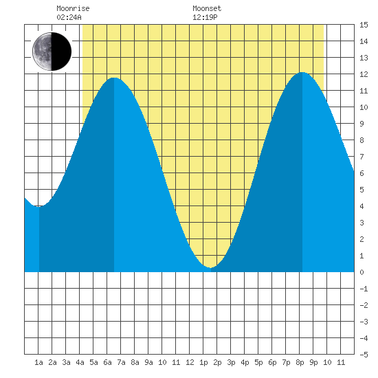 Bear Bay Island tide chart for Thursday, May 30, 2024