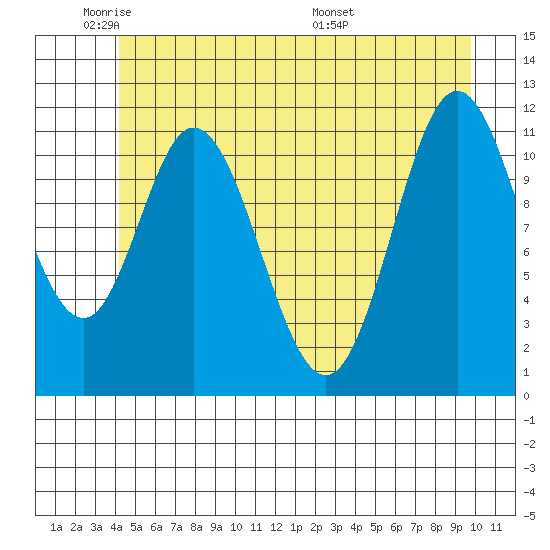 Bear Bay Island tide chart for Friday, May 31, 2024