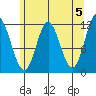 Bear Bay Island tide chart for Sunday, May 5, 2024
