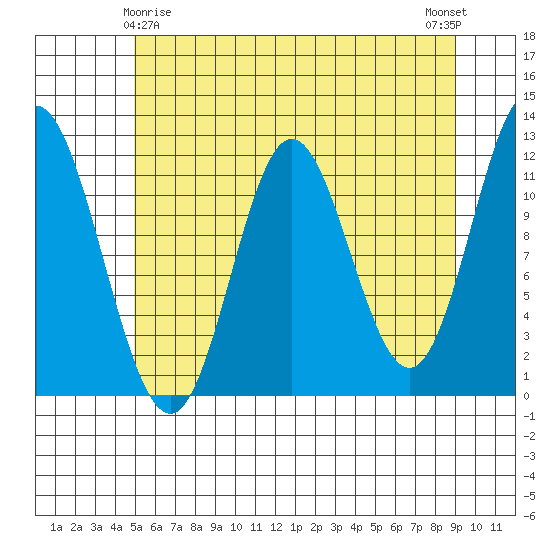 Bear Bay Island tide chart for Monday, May 6, 2024