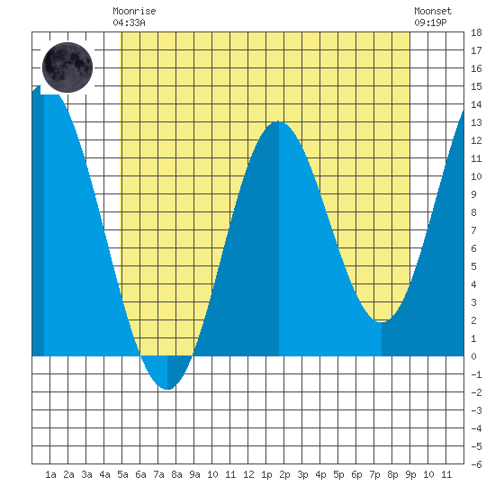 Bear Bay Island tide chart for Tuesday, May 7, 2024