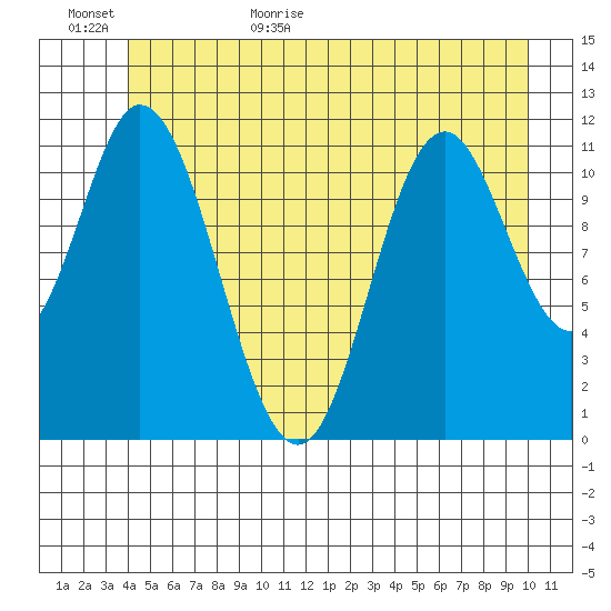 Bear Bay Island tide chart for Tuesday, June 11, 2024