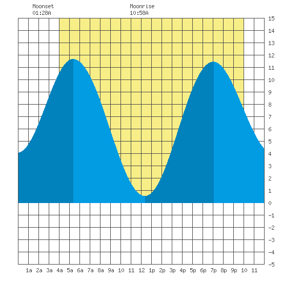 Bear Bay Island tide chart for Wednesday, June 12, 2024