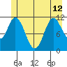 Bear Bay Island tide chart for Wednesday, June 12, 2024