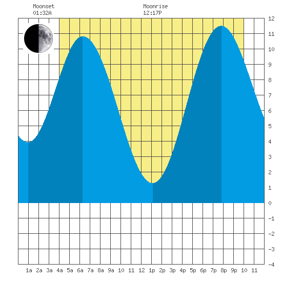 Bear Bay Island tide chart for Thursday, June 13, 2024