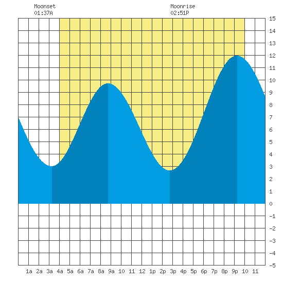 Bear Bay Island tide chart for Saturday, June 15, 2024