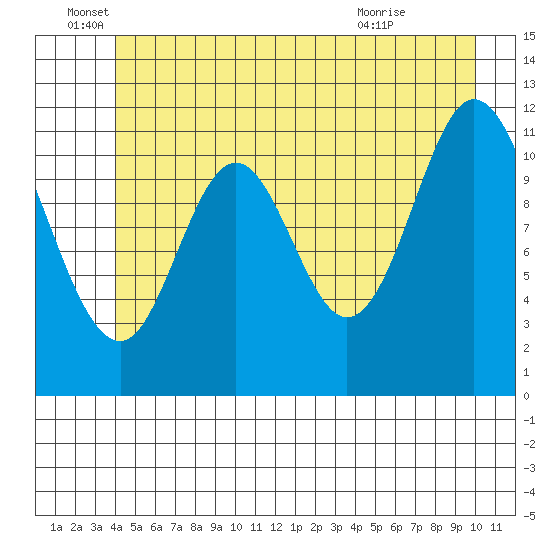 Bear Bay Island tide chart for Sunday, June 16, 2024