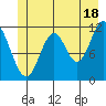 Bear Bay Island tide chart for Tuesday, June 18, 2024