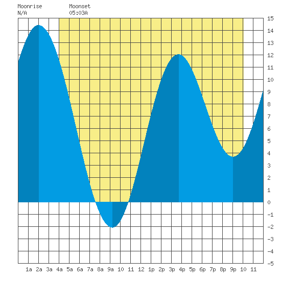 Bear Bay Island tide chart for Sunday, June 23, 2024
