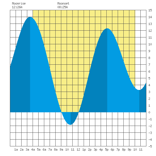 Bear Bay Island tide chart for Tuesday, June 25, 2024