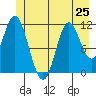 Bear Bay Island tide chart for Tuesday, June 25, 2024