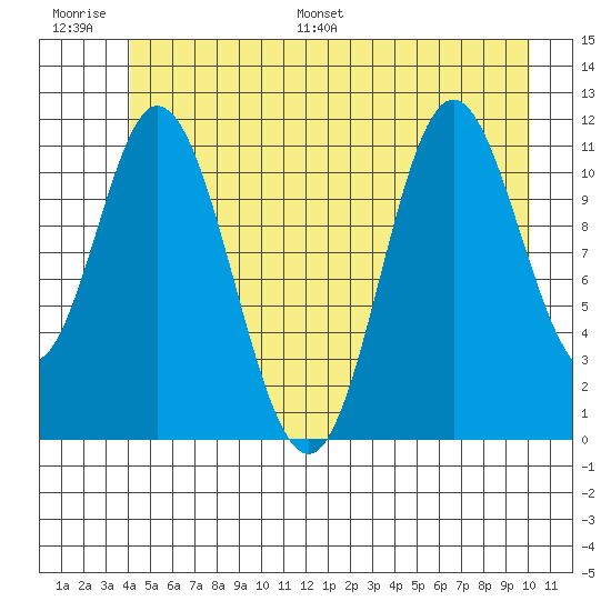 Bear Bay Island tide chart for Thursday, June 27, 2024