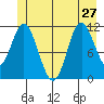 Bear Bay Island tide chart for Thursday, June 27, 2024