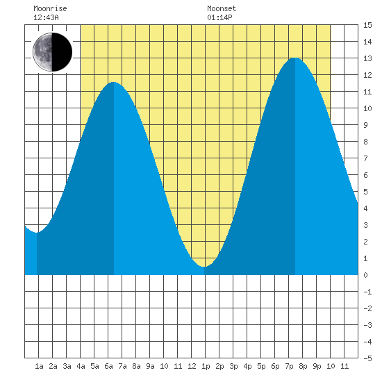 Bear Bay Island tide chart for Friday, June 28, 2024