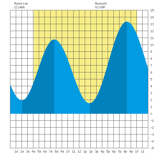 Bear Bay Island tide chart for Saturday, June 29, 2024