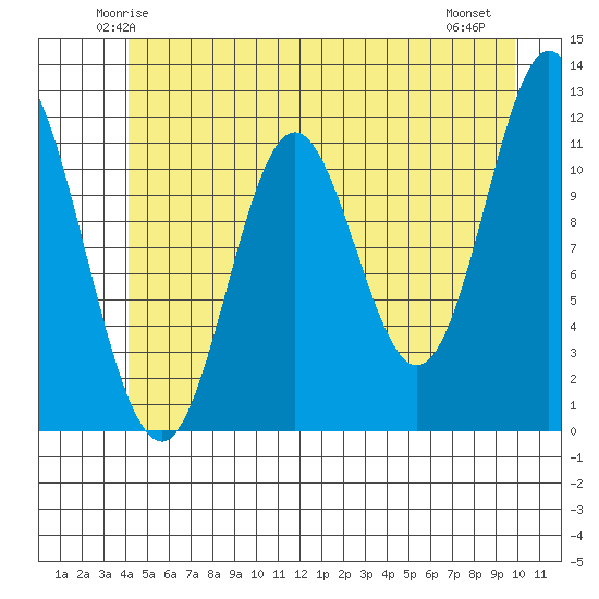 Bear Bay Island tide chart for Monday, June 3, 2024