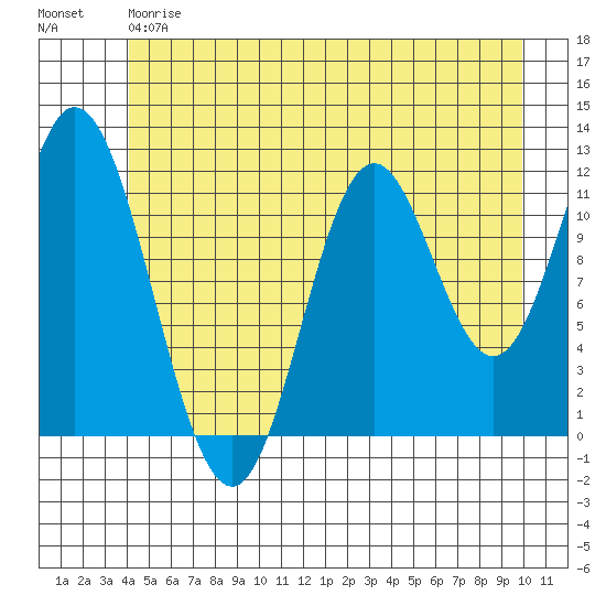 Bear Bay Island tide chart for Friday, June 7, 2024