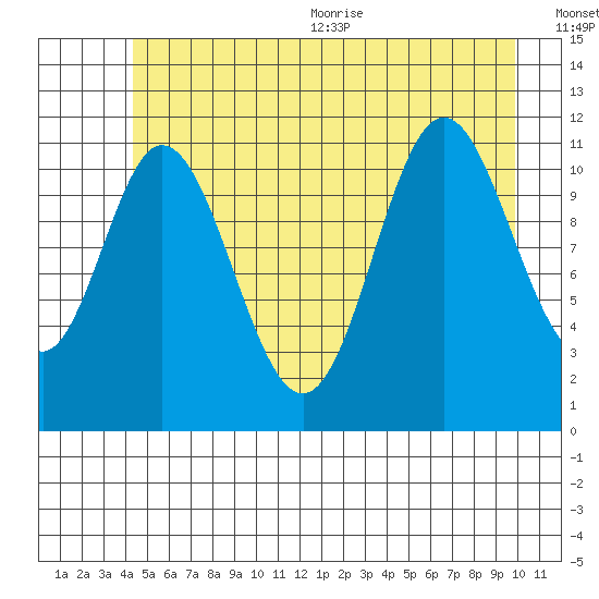 Bear Bay Island tide chart for Friday, July 12, 2024