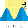 Bear Bay Island tide chart for Friday, July 12, 2024