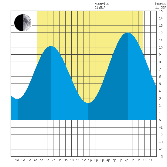 Bear Bay Island tide chart for Saturday, July 13, 2024