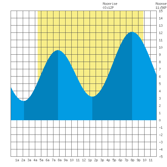 Bear Bay Island tide chart for Sunday, July 14, 2024
